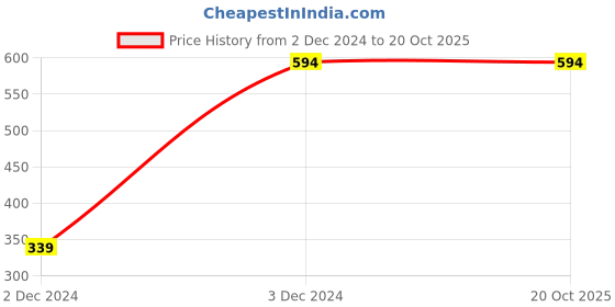 tatacliq.com Peter England Blue & White Slim Fit Colour Block Sweatshirt peter england Price History Graph from 2 Dec 2024 to 20 Oct 2025