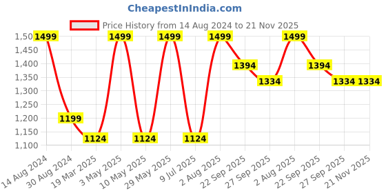tatacliq.com Peter England Blue Check Shorts peter england Price History Graph from 14 Aug 2024 to 20 Nov 2025
