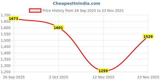 tatacliq.com Peter England blue Checks Shirts peter england Price History Graph from 26 Sep 2025 to 23 Nov 2025