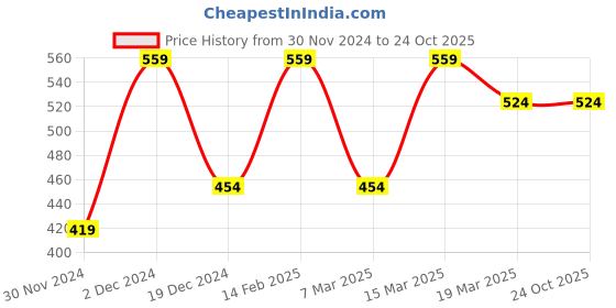 tatacliq.com Peter England Blue Cotton Regular Fit Boxers peter england Price History Graph from 30 Nov 2024 to 23 Oct 2025