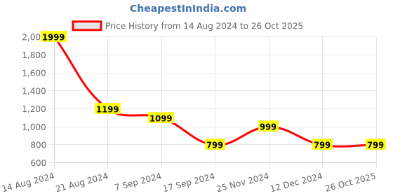 tatacliq.com Peter England Blue Cotton Regular Fit Checks Shirt peter england Price History Graph from 14 Aug 2024 to 26 Oct 2025