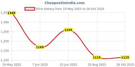 tatacliq.com Peter England Blue Cotton Regular Fit Checks Shirt peter england Price History Graph from 19 May 2025 to 26 Oct 2025