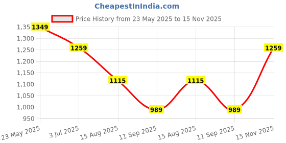 tatacliq.com Peter England Blue Cotton Regular Fit Checks Shirt peter england Price History Graph from 23 May 2025 to 15 Nov 2025