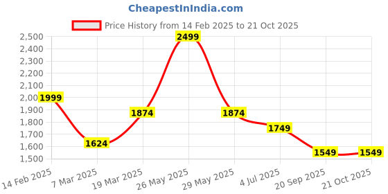 tatacliq.com Peter England Blue Cotton Regular Fit Checks Shirt peter england Price History Graph from 14 Feb 2025 to 21 Oct 2025