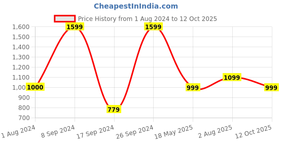 tatacliq.com Peter England Blue Cotton Regular Fit Colour Block Joggers peter england Price History Graph from 1 Aug 2024 to 12 Oct 2025