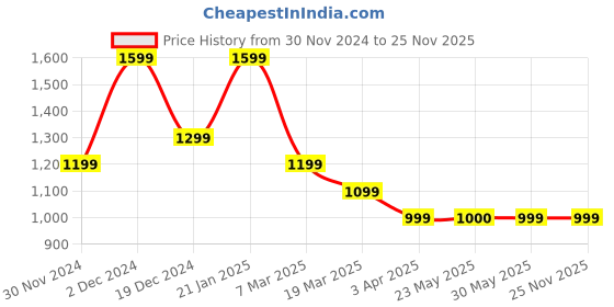 tatacliq.com Peter England Blue Cotton Regular Fit Colour Block Joggers peter england Price History Graph from 30 Nov 2024 to 25 Nov 2025