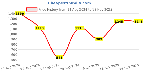 tatacliq.com Peter England Blue Cotton Regular Fit Denim Shorts peter england Price History Graph from 14 Aug 2024 to 17 Nov 2025
