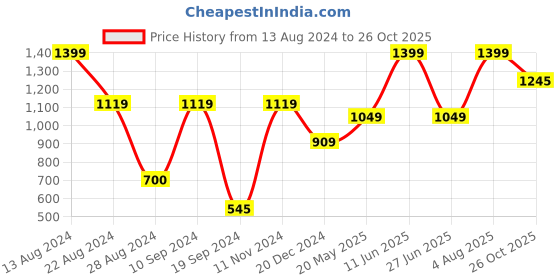 tatacliq.com Peter England Blue Cotton Regular Fit Denim Shorts peter england Price History Graph from 13 Aug 2024 to 26 Oct 2025