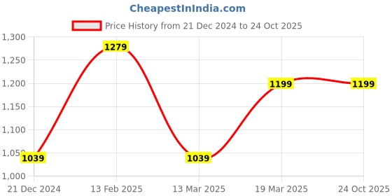tatacliq.com Peter England Blue Cotton Regular Fit Denim Shorts peter england Price History Graph from 21 Dec 2024 to 23 Oct 2025