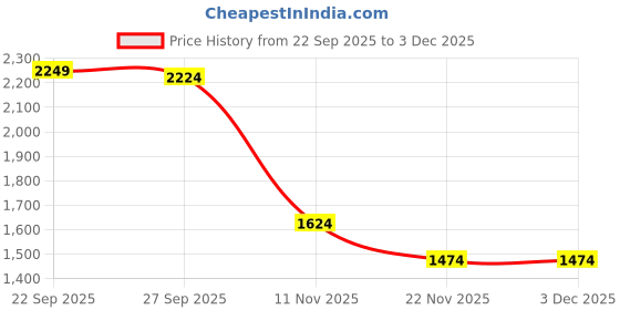 tatacliq.com Peter England Blue Cotton Regular Fit Graphic Hooded Sweatshirt peter england Price History Graph from 22 Sep 2025 to 3 Dec 2025