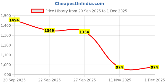 tatacliq.com Peter England Blue Cotton Regular Fit Graphic Sweatshirt peter england Price History Graph from 20 Sep 2025 to 1 Dec 2025