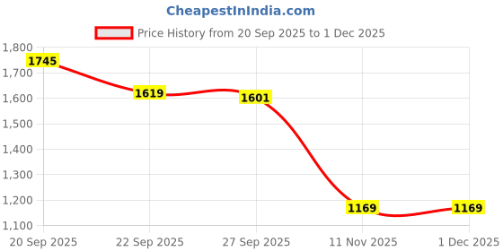 tatacliq.com Peter England Blue Cotton Regular Fit Graphic Sweatshirt peter england Price History Graph from 20 Sep 2025 to 1 Dec 2025