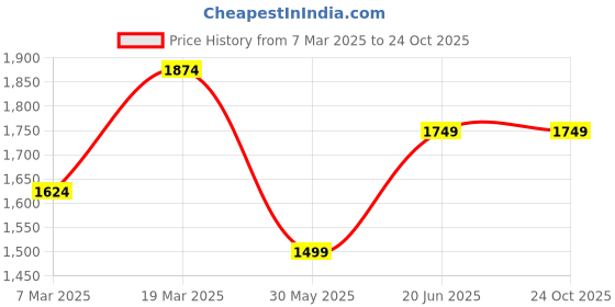 tatacliq.com Peter England Blue Cotton Regular Fit Jeans peter england Price History Graph from 7 Mar 2025 to 23 Oct 2025