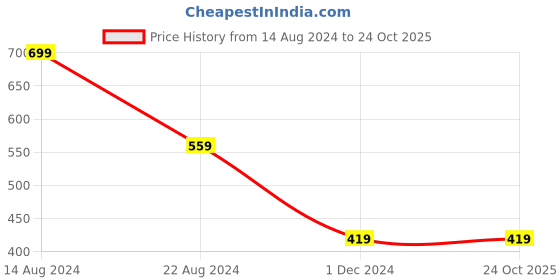 tatacliq.com Peter England Blue Cotton Regular Fit Printed Boxers peter england Price History Graph from 14 Aug 2024 to 23 Oct 2025