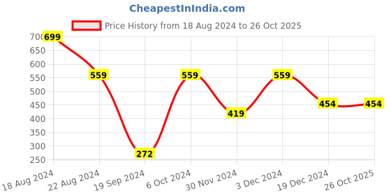 tatacliq.com Peter England Blue Cotton Regular Fit Printed Boxers peter england Price History Graph from 18 Aug 2024 to 25 Oct 2025