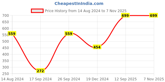 tatacliq.com Peter England Blue Cotton Regular Fit Printed Boxers peter england Price History Graph from 14 Aug 2024 to 6 Nov 2025