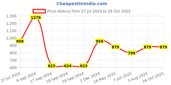 tatacliq.com Peter England Blue Cotton Regular Fit Printed Joggers peter england Price History Graph from 27 Jul 2024 to 26 Oct 2025