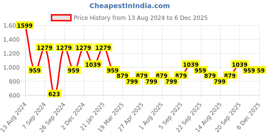 tatacliq.com Peter England Blue Cotton Regular Fit Printed Joggers peter england Price History Graph from 13 Aug 2024 to 5 Dec 2025
