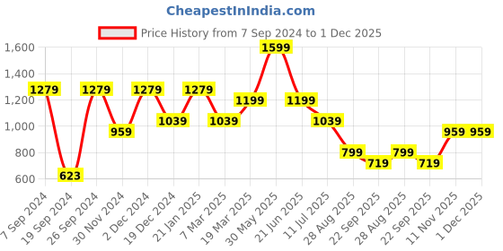tatacliq.com Peter England Blue Cotton Regular Fit Printed Joggers peter england Price History Graph from 7 Sep 2024 to 30 Nov 2025