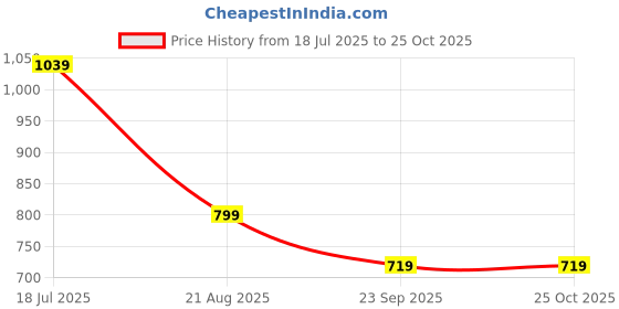 tatacliq.com Peter England Blue Cotton Regular Fit Printed Joggers peter england Price History Graph from 18 Jul 2025 to 25 Oct 2025