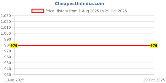 tatacliq.com Peter England Blue Cotton Regular Fit Printed Shirt peter england Price History Graph from 1 Aug 2025 to 29 Oct 2025