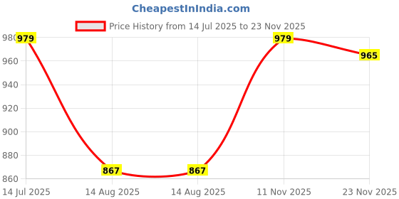 tatacliq.com Peter England Blue Cotton Regular Fit Printed Shirt peter england Price History Graph from 14 Jul 2025 to 23 Nov 2025