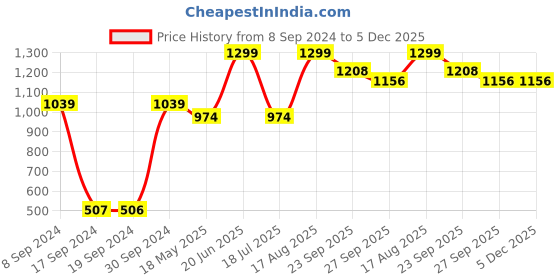 tatacliq.com Peter England Blue Cotton Regular Fit Printed Shorts peter england Price History Graph from 8 Sep 2024 to 5 Dec 2025