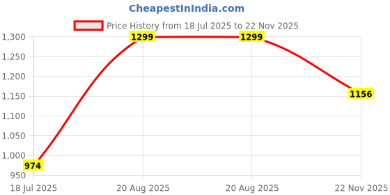 tatacliq.com Peter England Blue Cotton Regular Fit Printed Shorts peter england Price History Graph from 18 Jul 2025 to 22 Nov 2025