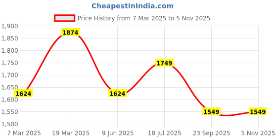tatacliq.com Peter England Blue Cotton Regular Fit Self Pattern Shirt peter england Price History Graph from 7 Mar 2025 to 5 Nov 2025