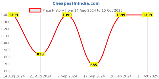 tatacliq.com Peter England Blue Cotton Regular Fit Self Pattern Shirts peter england Price History Graph from 14 Aug 2024 to 15 Oct 2025