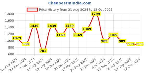 tatacliq.com Peter England Blue Cotton Regular Fit Self Pattern Shorts peter england Price History Graph from 21 Aug 2024 to 12 Oct 2025