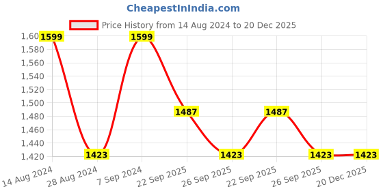 tatacliq.com Peter England Blue Cotton Regular Fit Shirt peter england Price History Graph from 14 Aug 2024 to 19 Dec 2025
