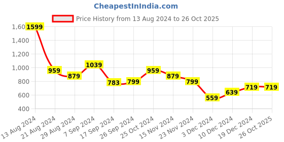 tatacliq.com Peter England Blue Cotton Regular Fit Shirt peter england Price History Graph from 13 Aug 2024 to 26 Oct 2025