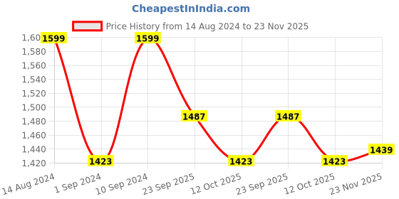tatacliq.com Peter England Blue Cotton Regular Fit Shirt peter england Price History Graph from 14 Aug 2024 to 23 Nov 2025
