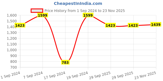 tatacliq.com Peter England Blue Cotton Regular Fit Shirt peter england Price History Graph from 1 Sep 2024 to 23 Nov 2025