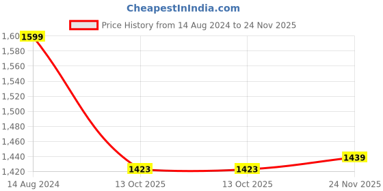 tatacliq.com Peter England Blue Cotton Regular Fit Shirt peter england Price History Graph from 14 Aug 2024 to 24 Nov 2025