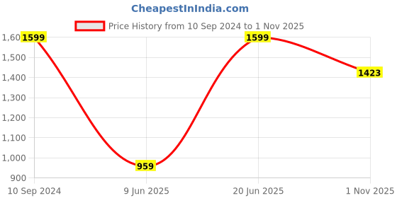 tatacliq.com Peter England Blue Cotton Regular Fit Shirt peter england Price History Graph from 10 Sep 2024 to 1 Nov 2025