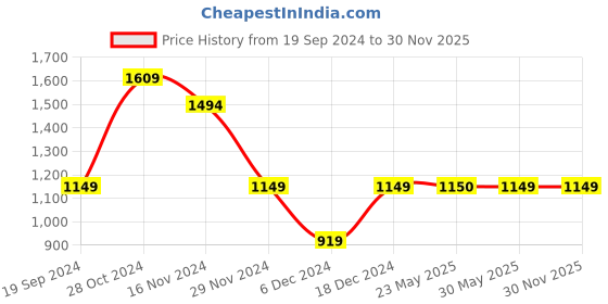 tatacliq.com Peter England Blue Cotton Regular Fit Shirt peter england Price History Graph from 19 Sep 2024 to 30 Nov 2025