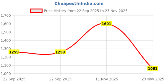tatacliq.com Peter England Blue Cotton Regular Fit Shirt peter england Price History Graph from 22 Sep 2025 to 23 Nov 2025