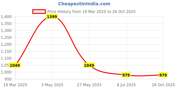 tatacliq.com Peter England Blue Cotton Regular Fit Shirt peter england Price History Graph from 19 Mar 2025 to 26 Oct 2025