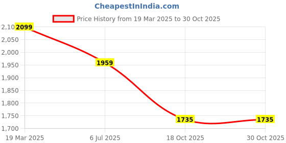 tatacliq.com Peter England Blue Cotton Regular Fit Shirt peter england Price History Graph from 19 Mar 2025 to 30 Oct 2025