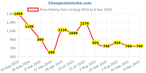 tatacliq.com Peter England Blue Cotton Regular Fit Shorts peter england Price History Graph from 14 Aug 2024 to 5 Dec 2025