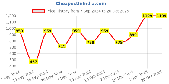 tatacliq.com Peter England Blue Cotton Regular Fit Shorts peter england Price History Graph from 7 Sep 2024 to 20 Oct 2025
