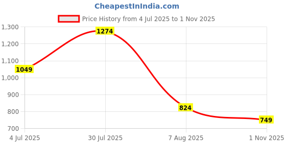 tatacliq.com Peter England Blue Cotton Regular Fit Shorts peter england Price History Graph from 4 Jul 2025 to 1 Nov 2025