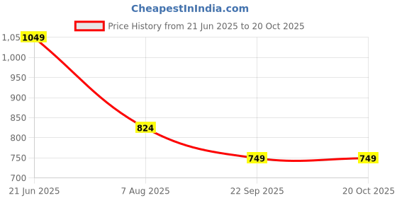 tatacliq.com Peter England Blue Cotton Regular Fit Shorts peter england Price History Graph from 21 Jun 2025 to 20 Oct 2025