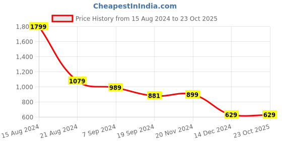 tatacliq.com Peter England Blue Cotton Regular Fit Striped Shirt peter england Price History Graph from 15 Aug 2024 to 23 Oct 2025