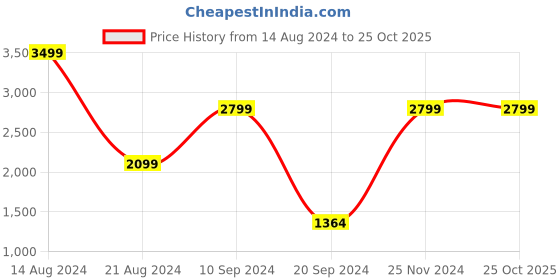 tatacliq.com Peter England Blue Cotton Regular Fit T-Shirt & Joggers peter england Price History Graph from 14 Aug 2024 to 25 Oct 2025