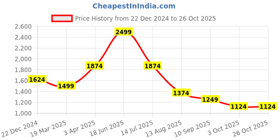 tatacliq.com Peter England Blue Cotton Regular Fit T-Shirt & Joggers peter england Price History Graph from 22 Dec 2024 to 26 Oct 2025