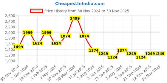 tatacliq.com Peter England Blue Cotton Regular Fit T-Shirt & Joggers peter england Price History Graph from 30 Nov 2024 to 30 Nov 2025