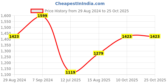 tatacliq.com Peter England Blue Cotton Regular Fit Texture Shirt peter england Price History Graph from 29 Aug 2024 to 25 Oct 2025